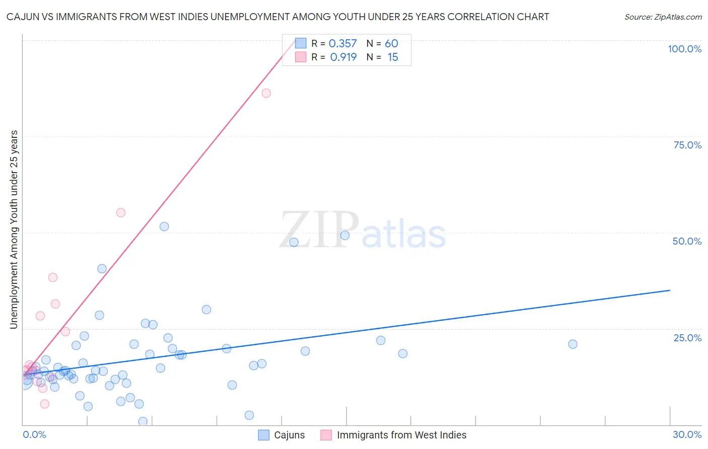 Cajun vs Immigrants from West Indies Unemployment Among Youth under 25 years