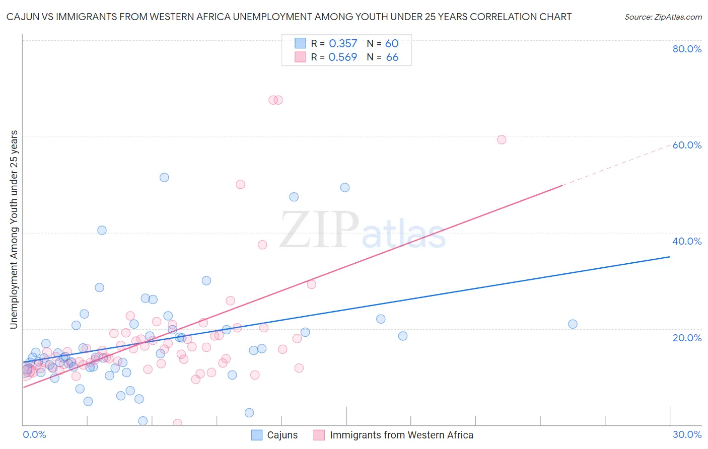 Cajun vs Immigrants from Western Africa Unemployment Among Youth under 25 years