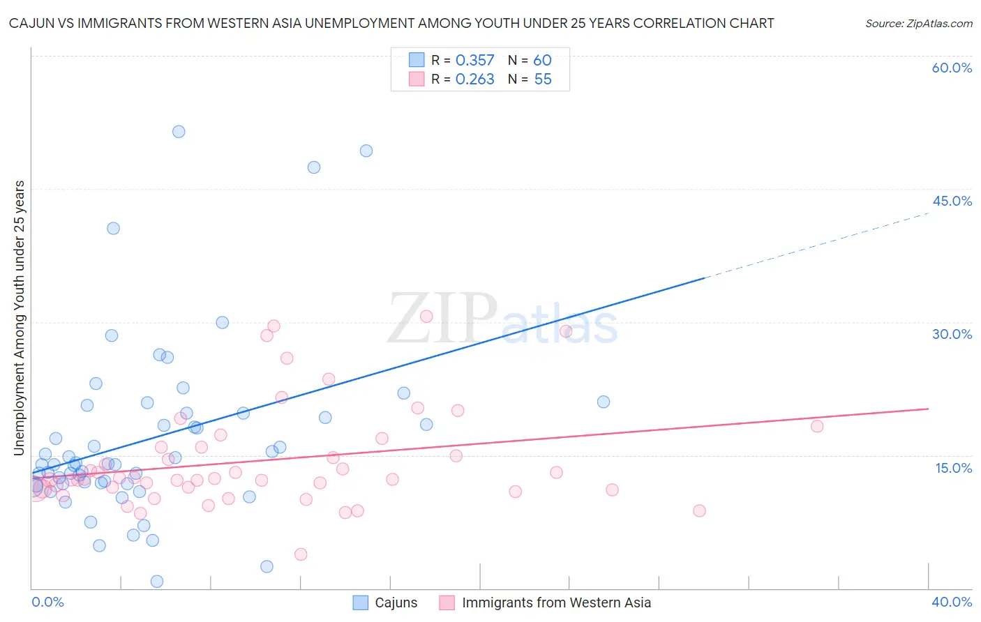 Cajun vs Immigrants from Western Asia Unemployment Among Youth under 25 years