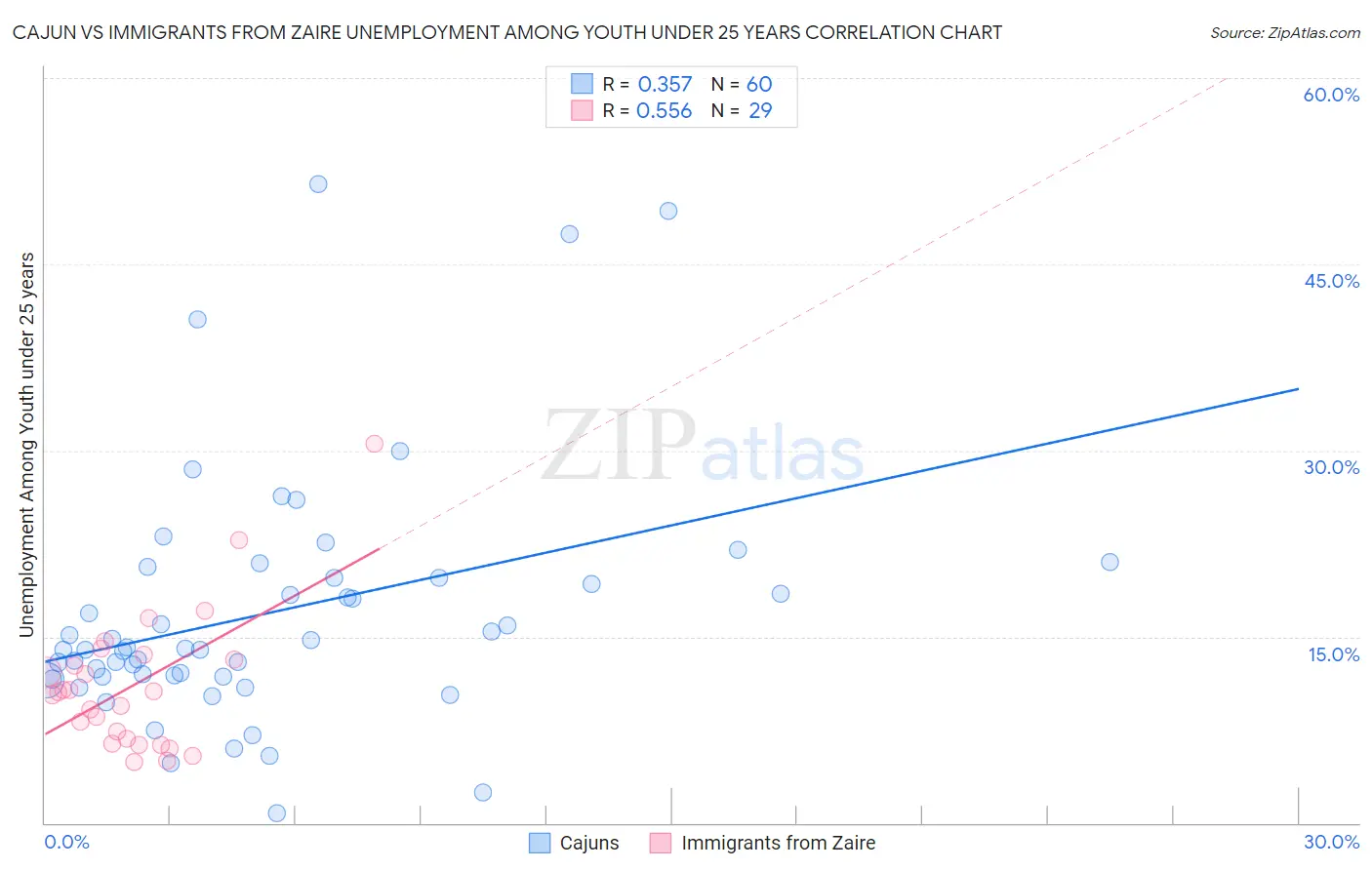 Cajun vs Immigrants from Zaire Unemployment Among Youth under 25 years