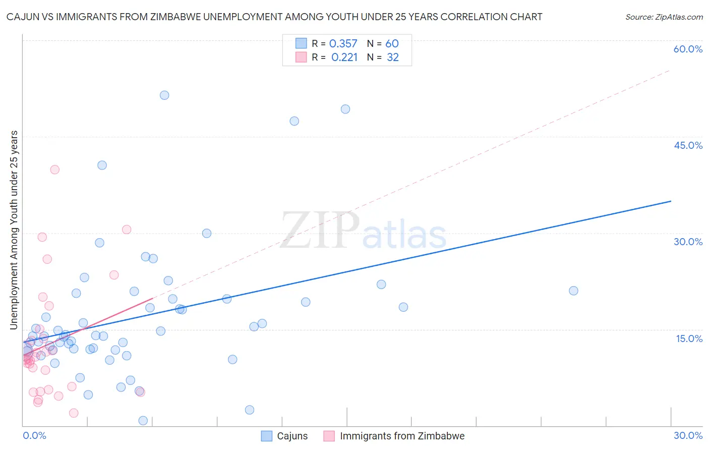 Cajun vs Immigrants from Zimbabwe Unemployment Among Youth under 25 years