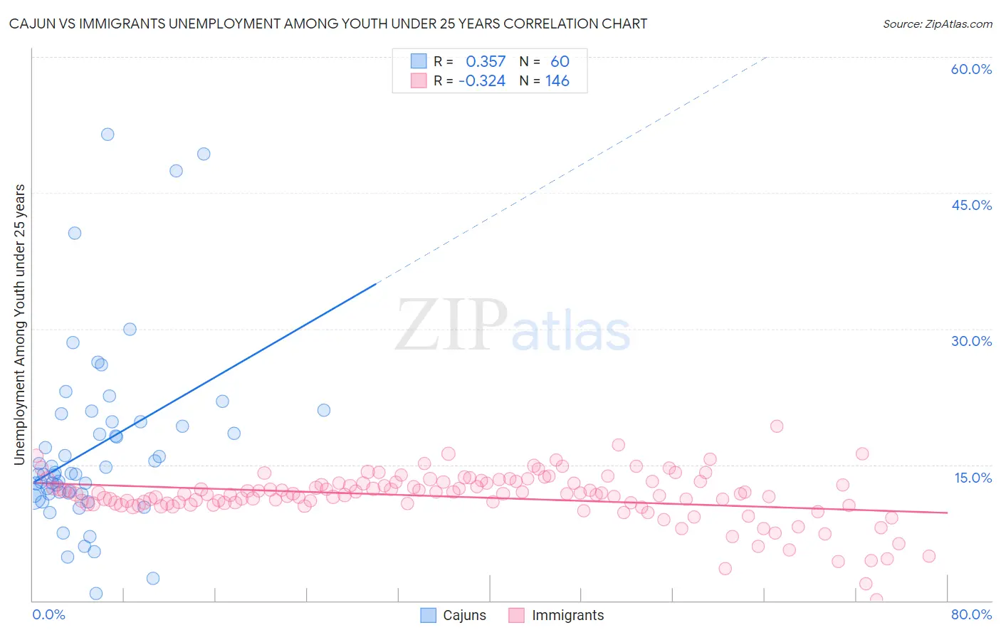 Cajun vs Immigrants Unemployment Among Youth under 25 years