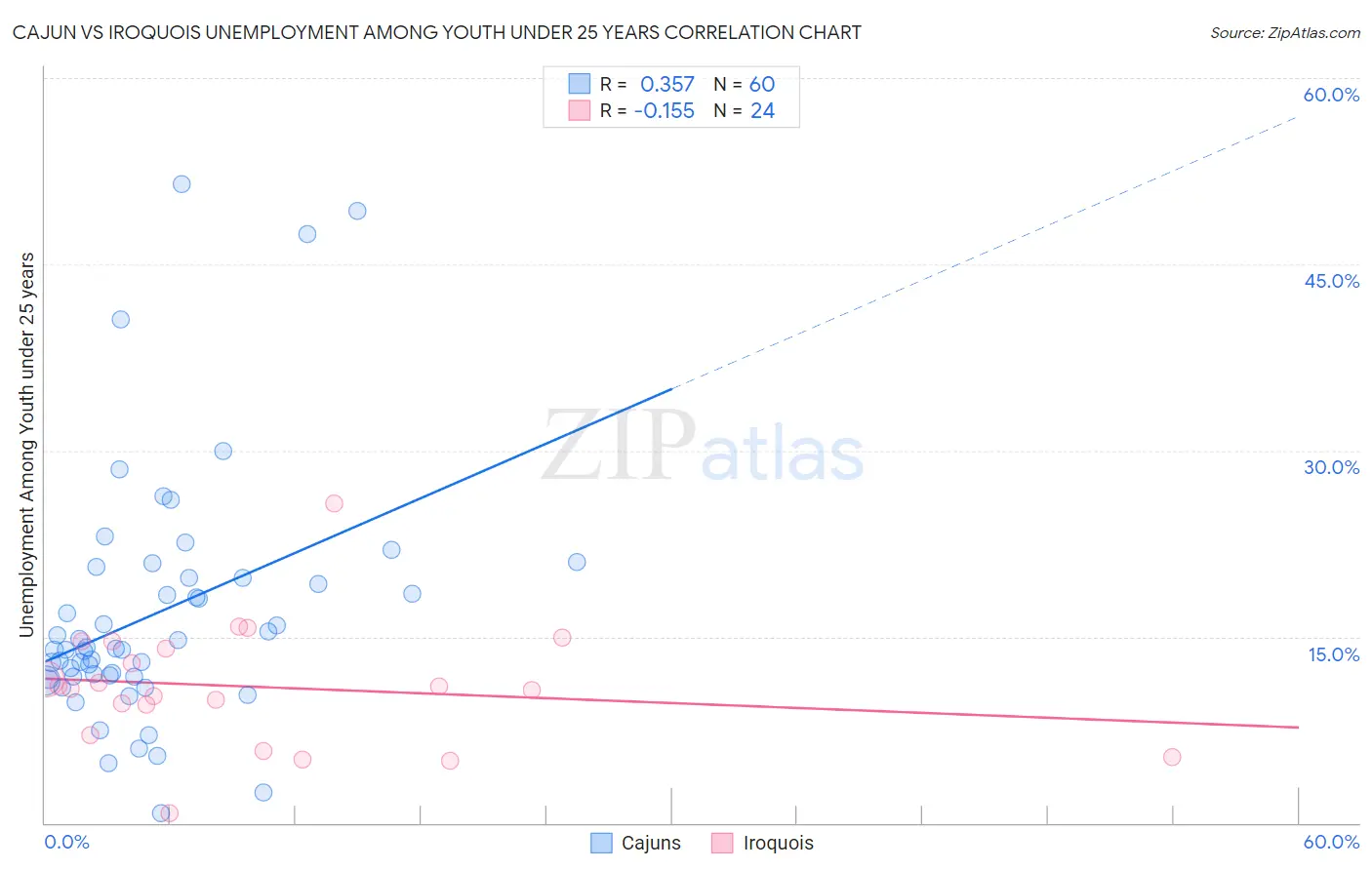 Cajun vs Iroquois Unemployment Among Youth under 25 years