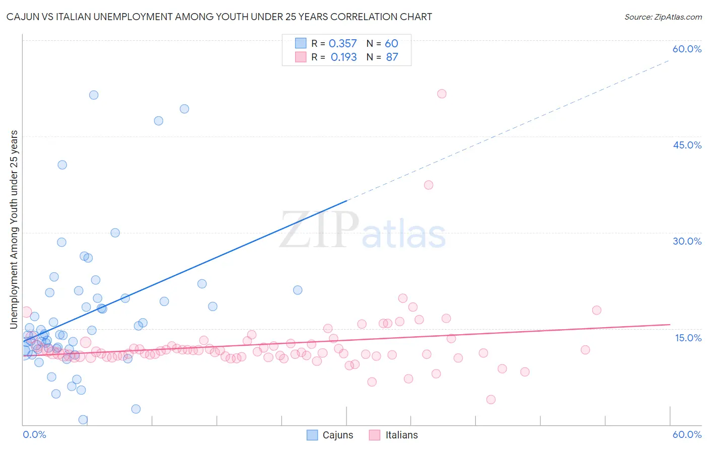 Cajun vs Italian Unemployment Among Youth under 25 years
