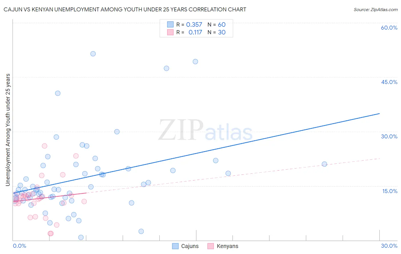 Cajun vs Kenyan Unemployment Among Youth under 25 years