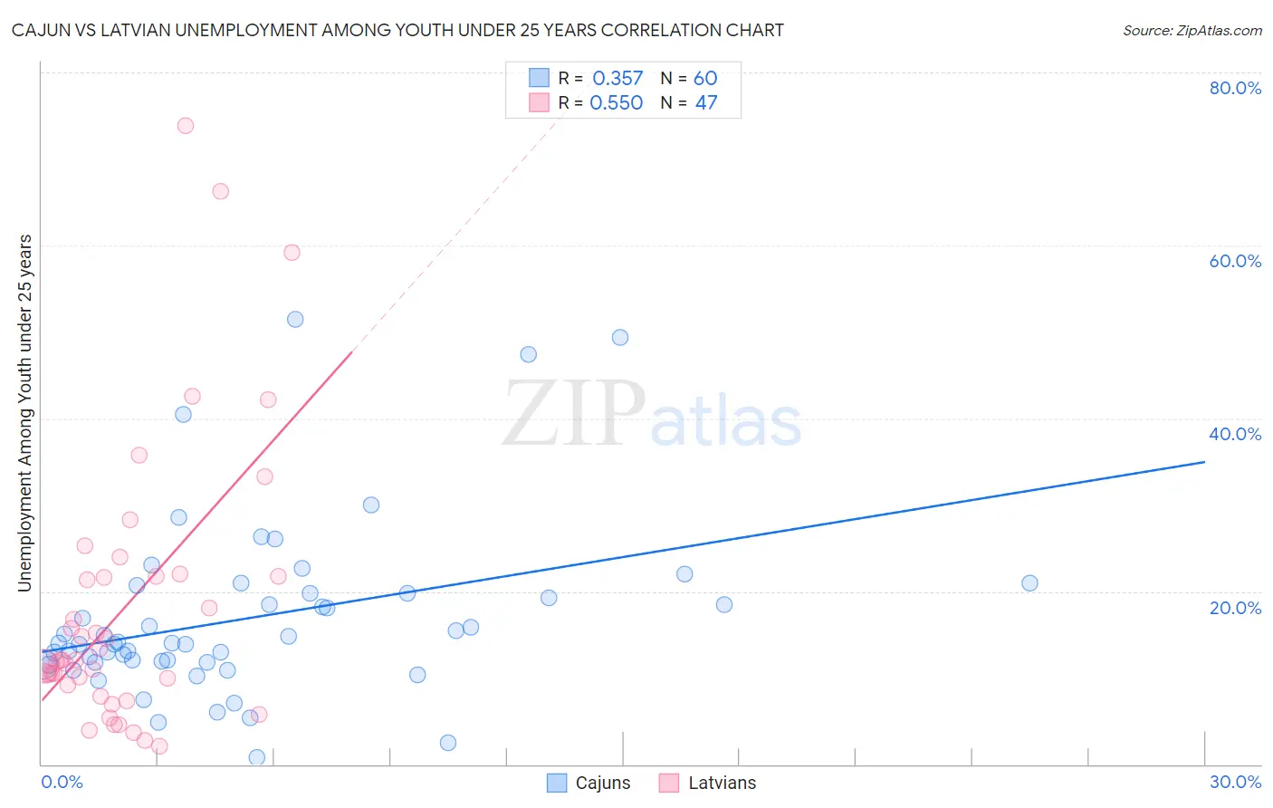 Cajun vs Latvian Unemployment Among Youth under 25 years