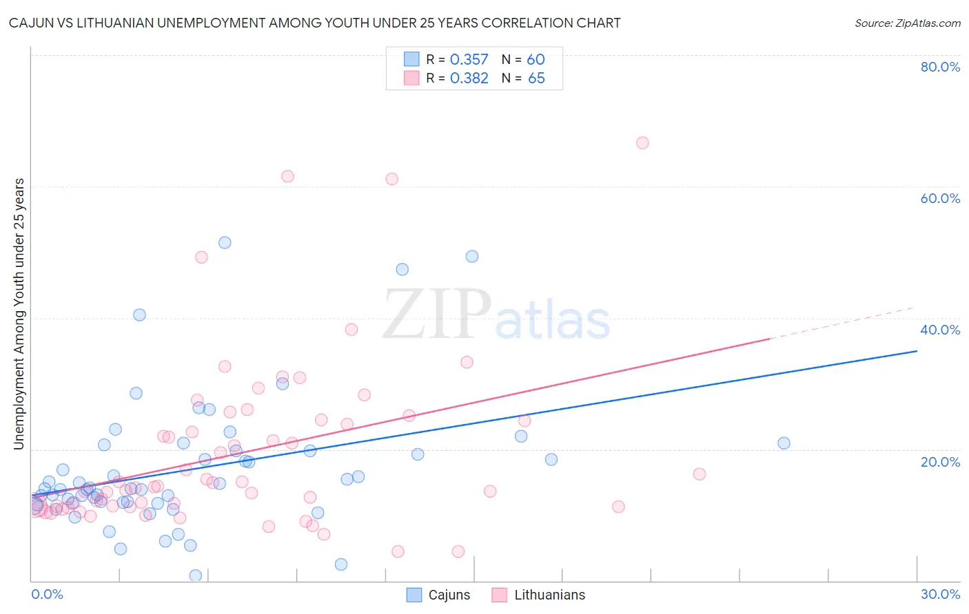 Cajun vs Lithuanian Unemployment Among Youth under 25 years
