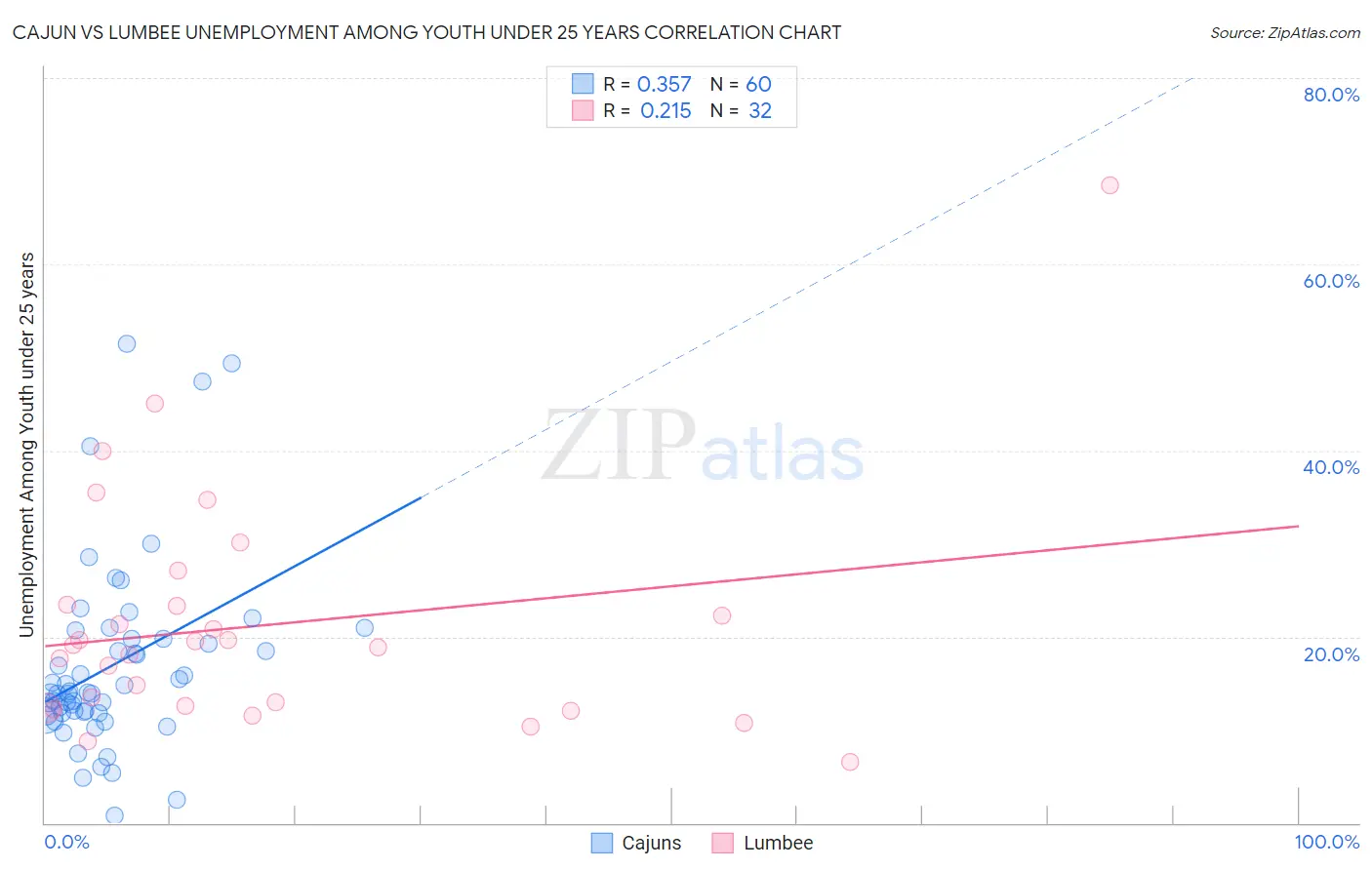 Cajun vs Lumbee Unemployment Among Youth under 25 years
