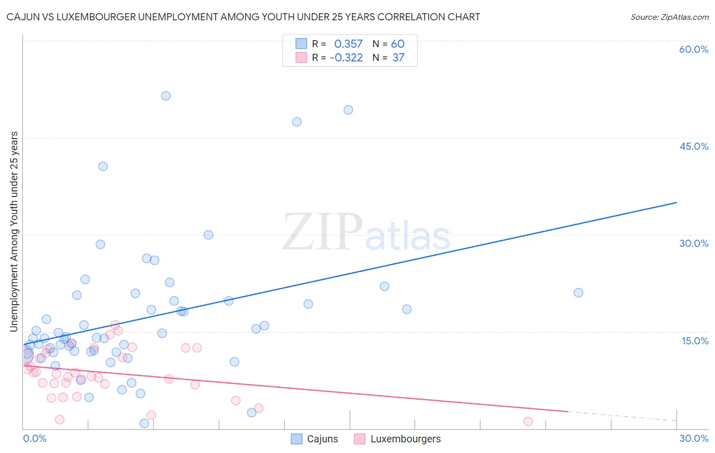 Cajun vs Luxembourger Unemployment Among Youth under 25 years
