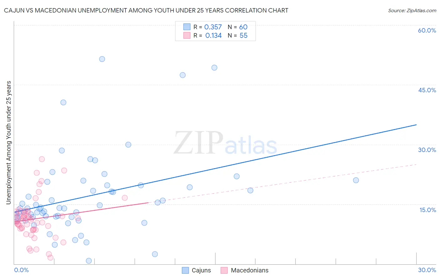Cajun vs Macedonian Unemployment Among Youth under 25 years
