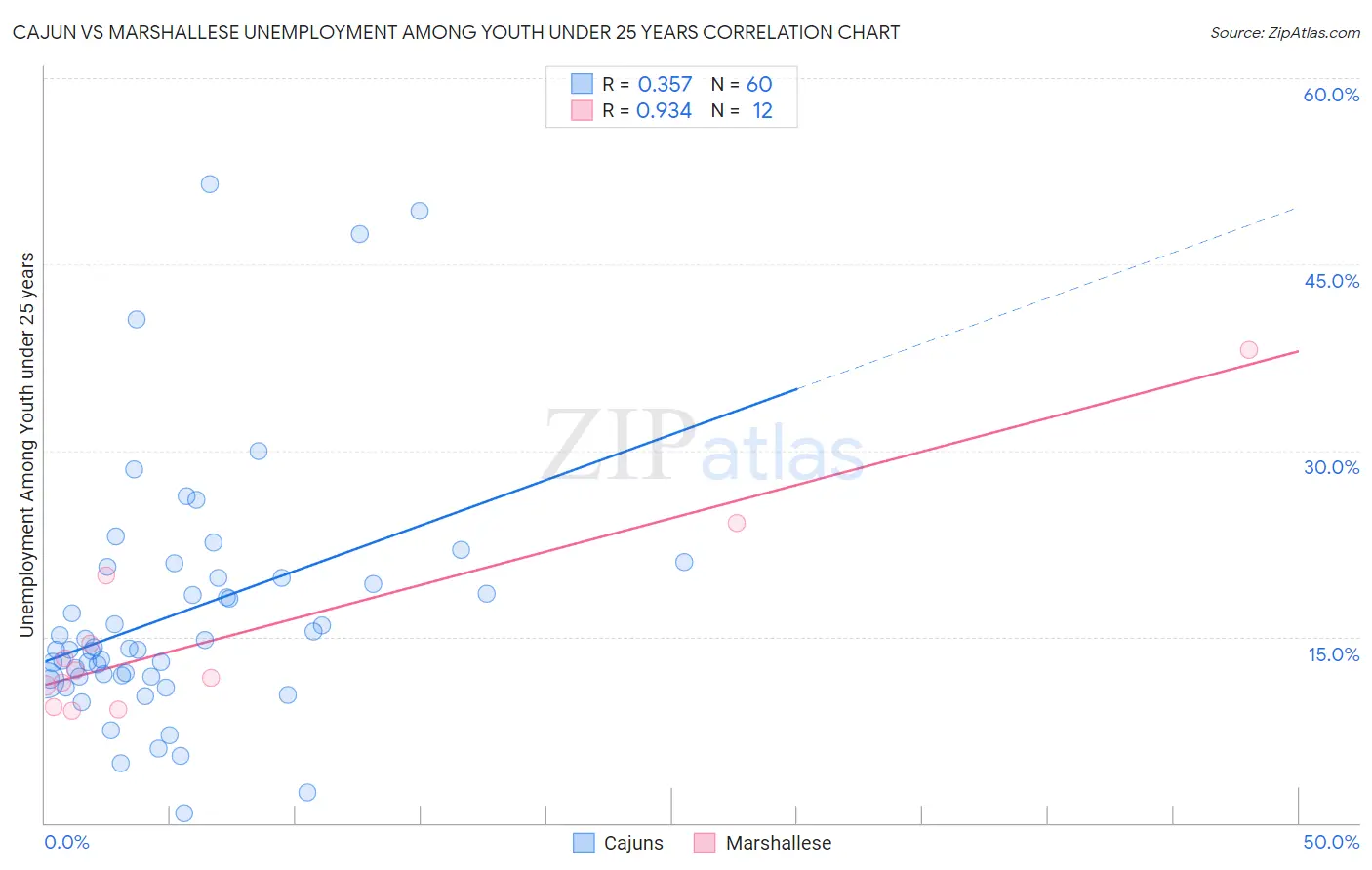 Cajun vs Marshallese Unemployment Among Youth under 25 years