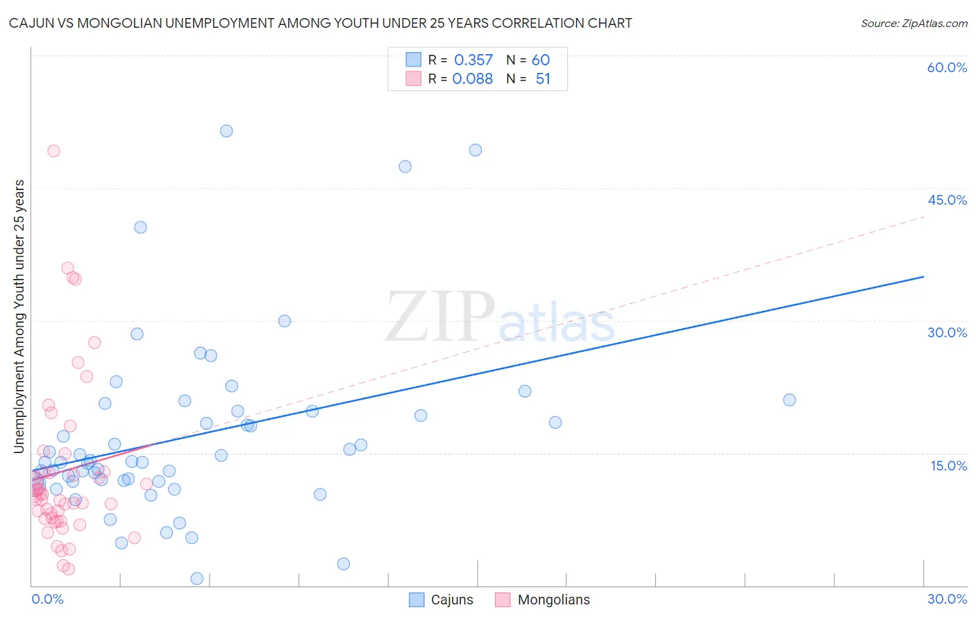 Cajun vs Mongolian Unemployment Among Youth under 25 years