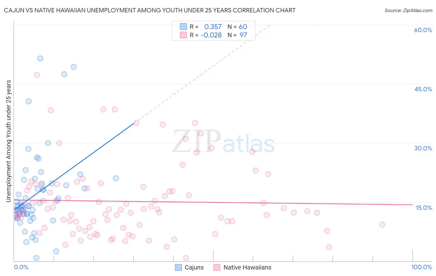Cajun vs Native Hawaiian Unemployment Among Youth under 25 years