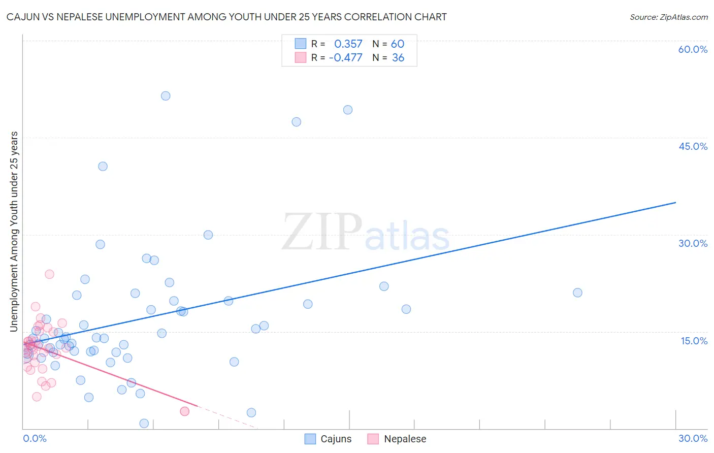 Cajun vs Nepalese Unemployment Among Youth under 25 years