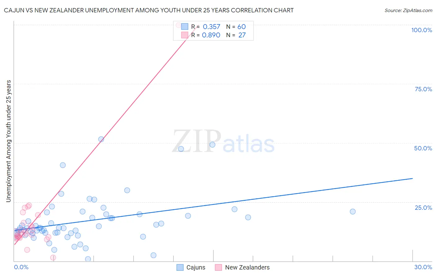 Cajun vs New Zealander Unemployment Among Youth under 25 years