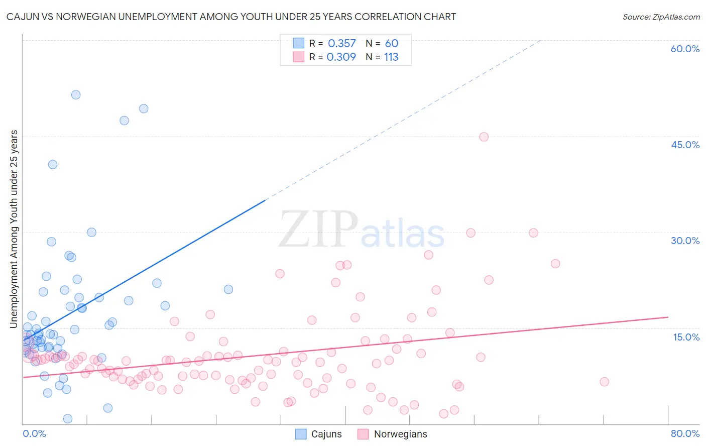 Cajun vs Norwegian Unemployment Among Youth under 25 years