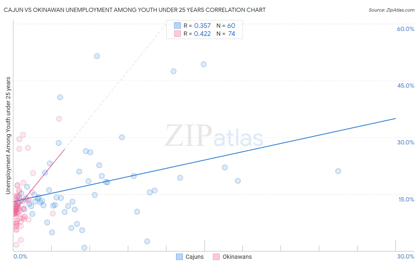 Cajun vs Okinawan Unemployment Among Youth under 25 years