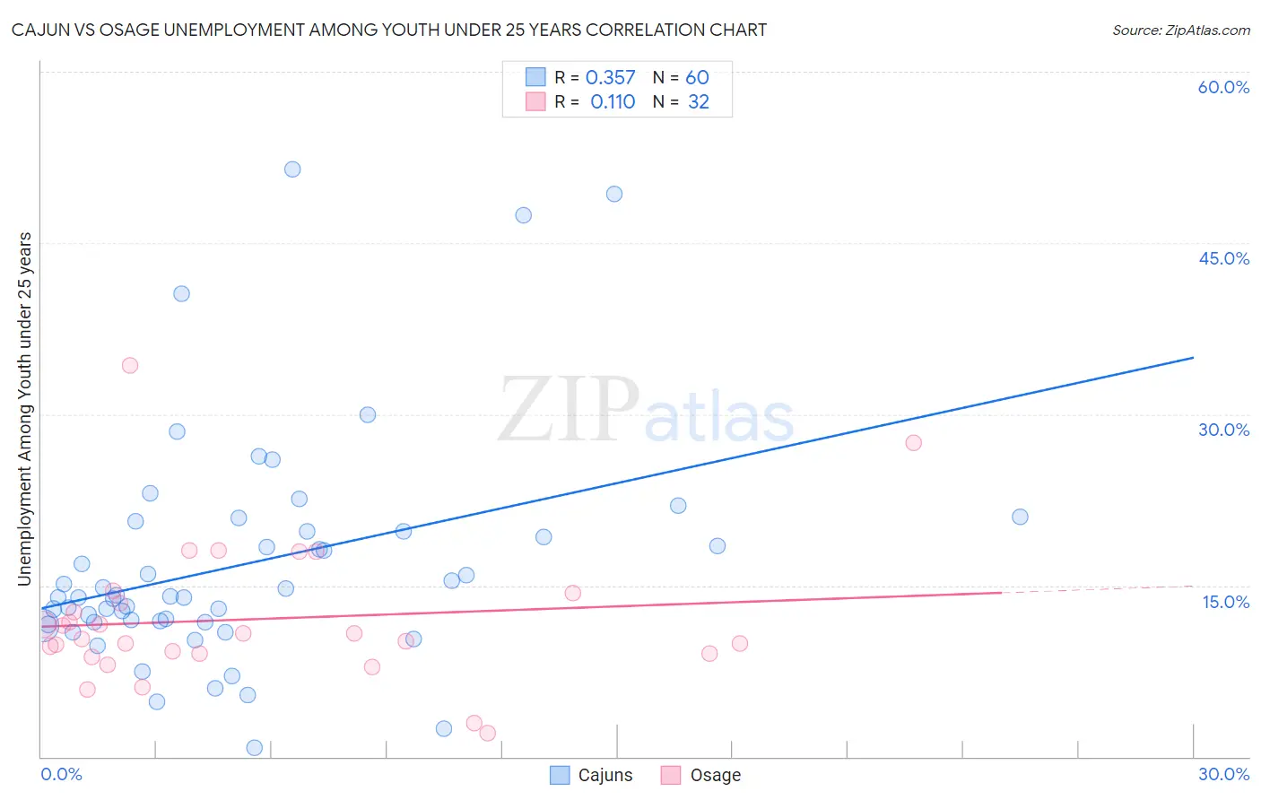 Cajun vs Osage Unemployment Among Youth under 25 years