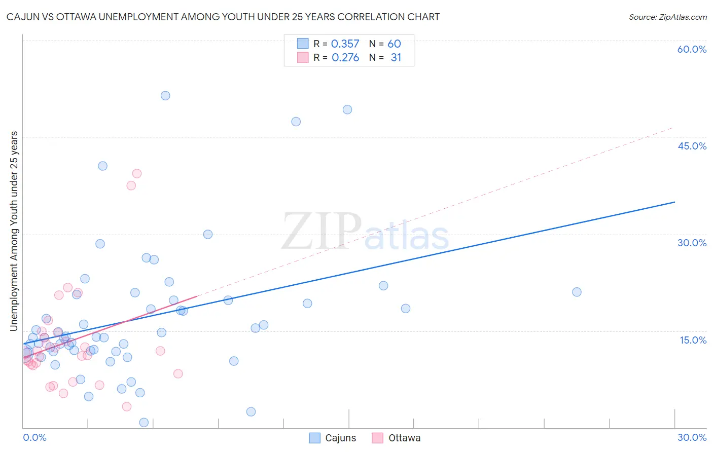 Cajun vs Ottawa Unemployment Among Youth under 25 years