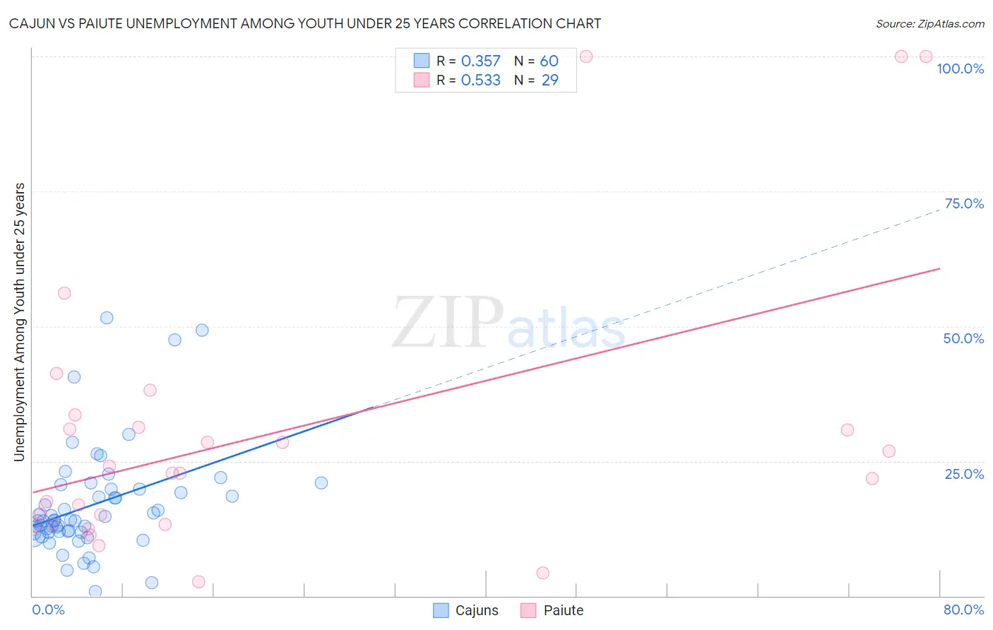 Cajun vs Paiute Unemployment Among Youth under 25 years