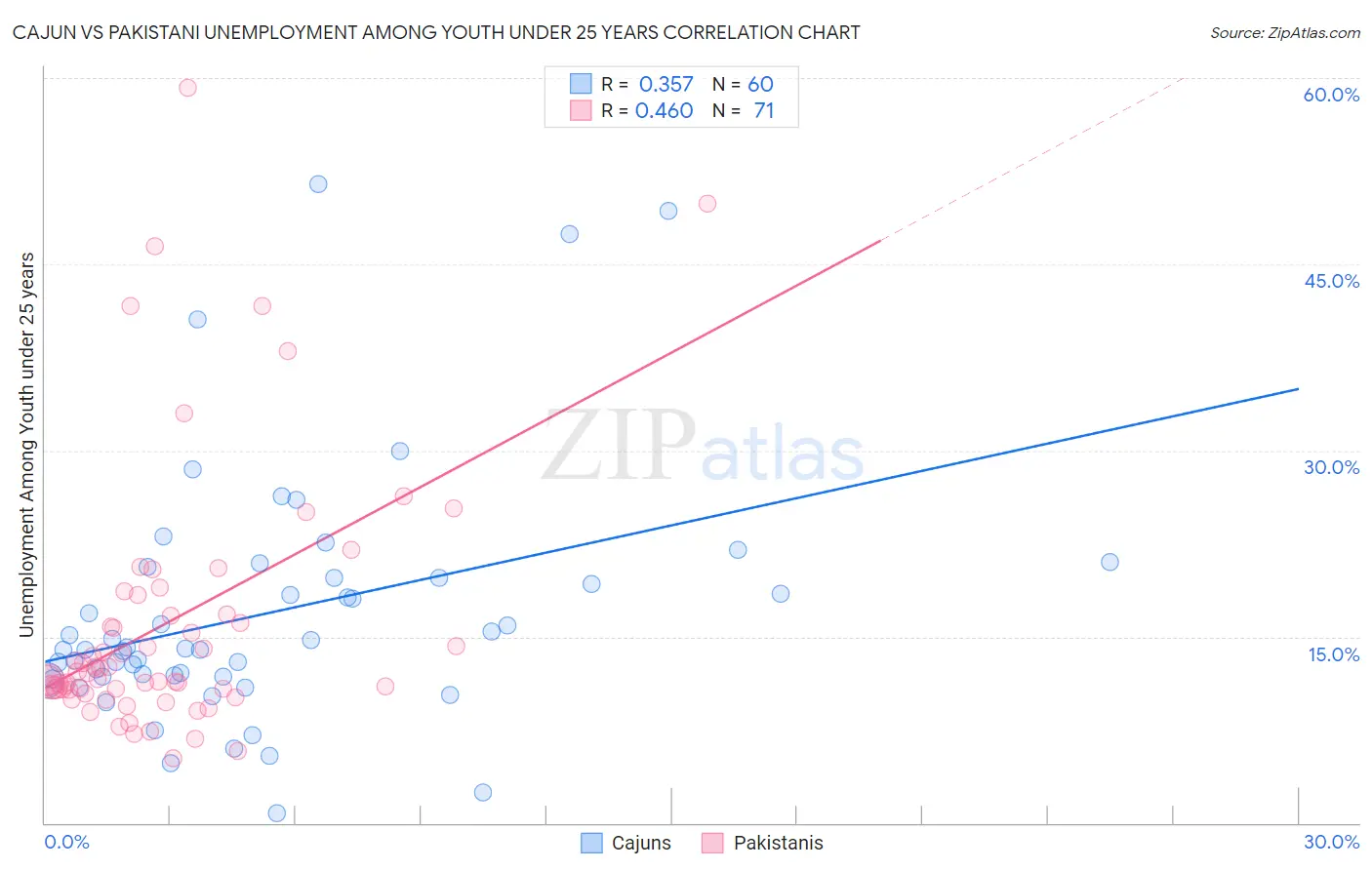 Cajun vs Pakistani Unemployment Among Youth under 25 years