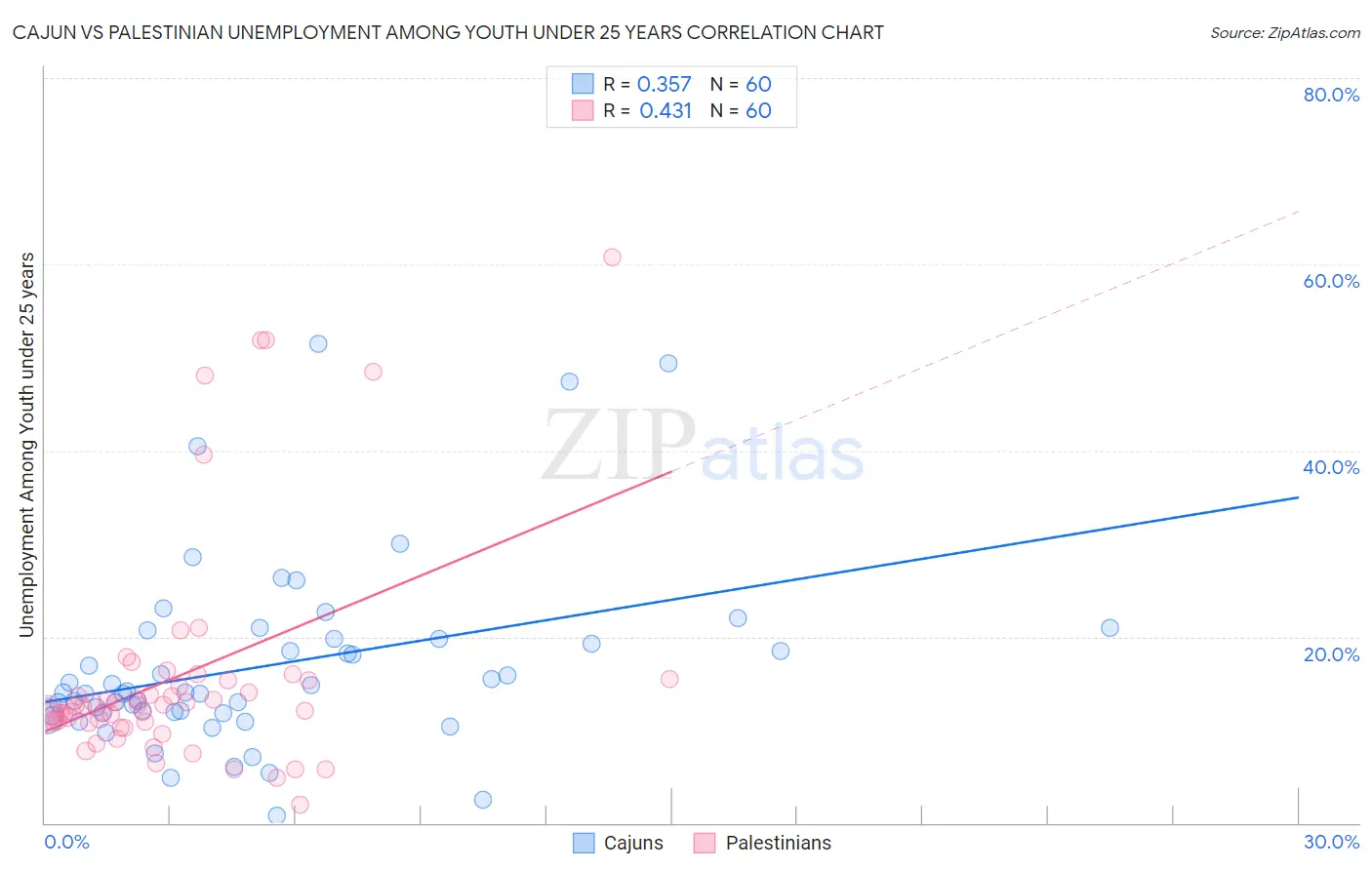 Cajun vs Palestinian Unemployment Among Youth under 25 years