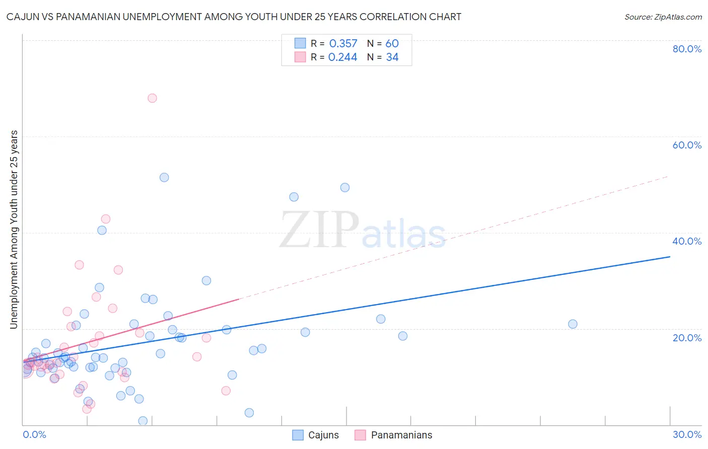 Cajun vs Panamanian Unemployment Among Youth under 25 years