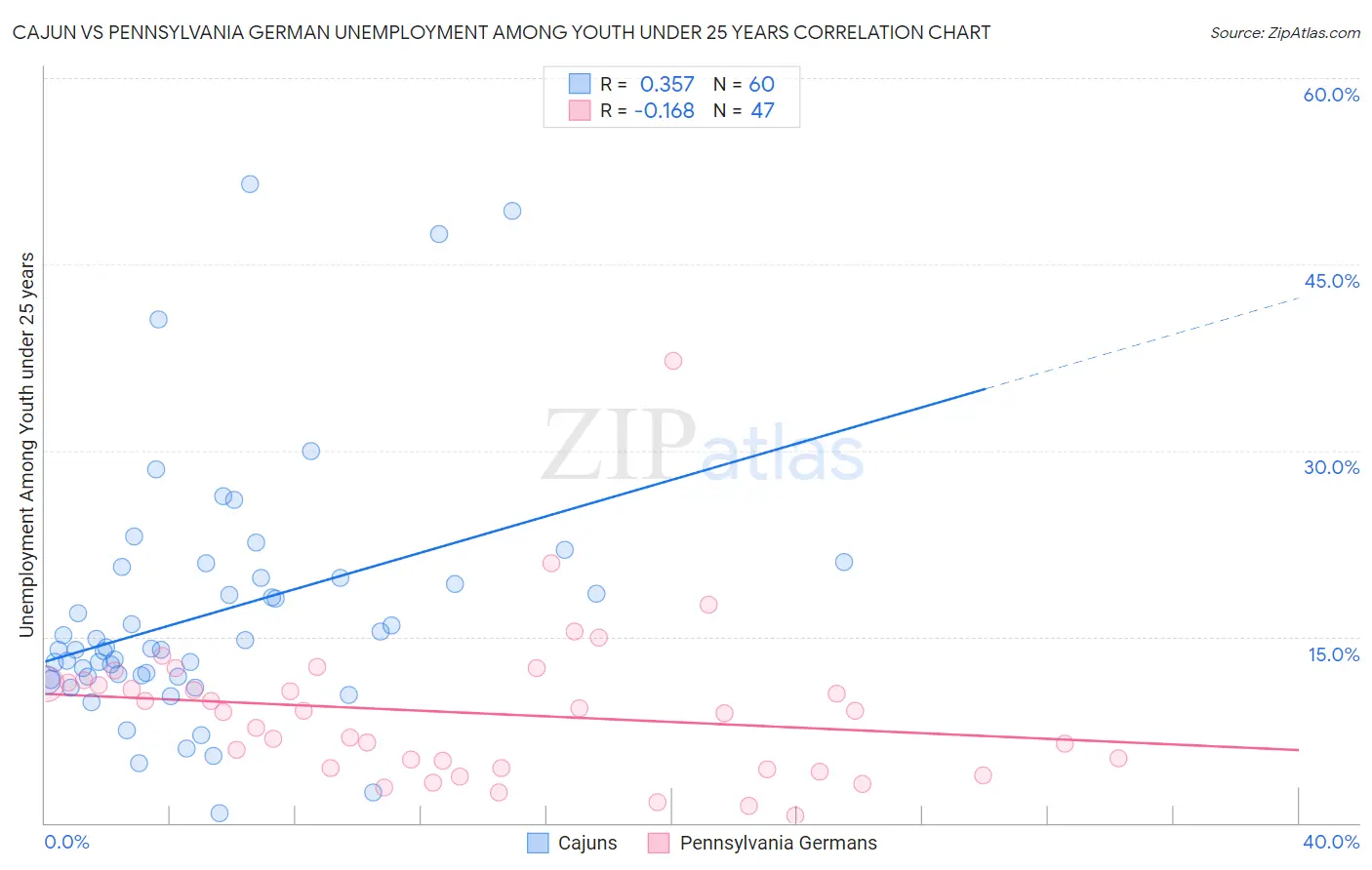Cajun vs Pennsylvania German Unemployment Among Youth under 25 years