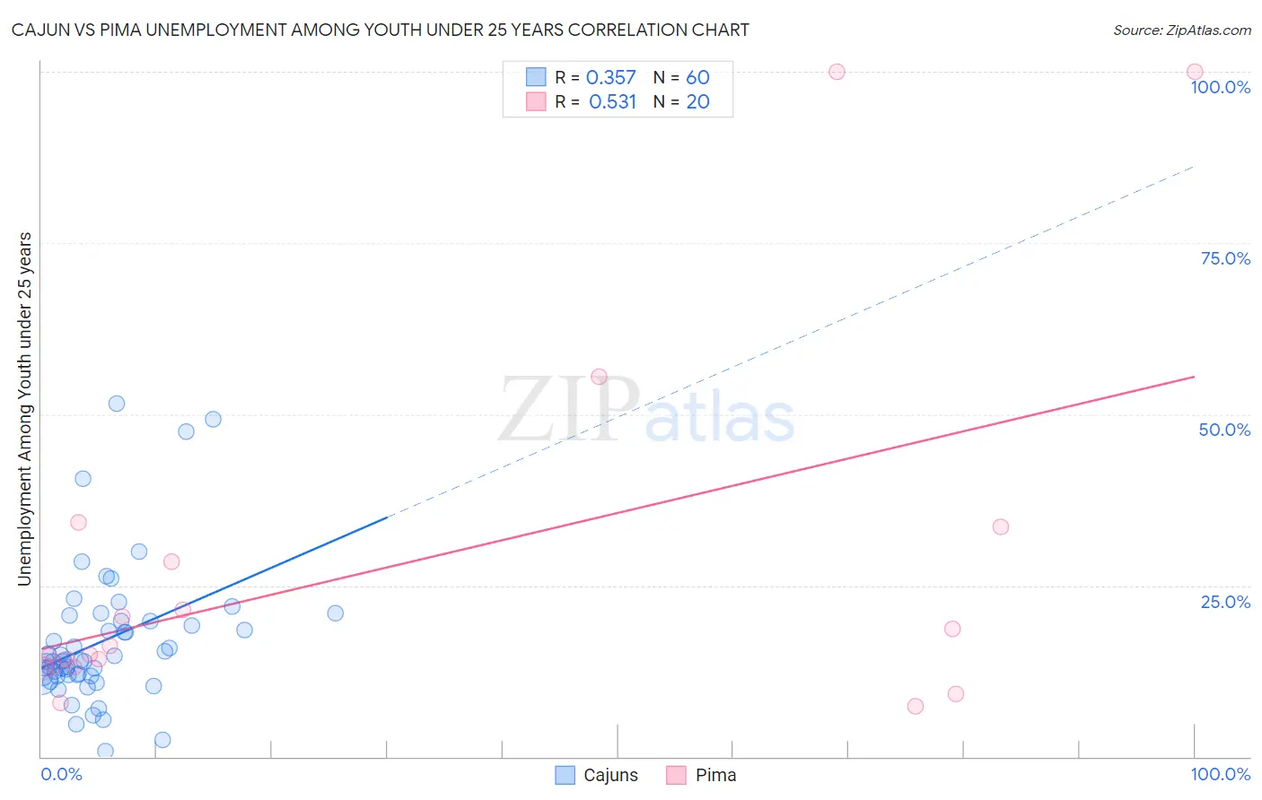 Cajun vs Pima Unemployment Among Youth under 25 years