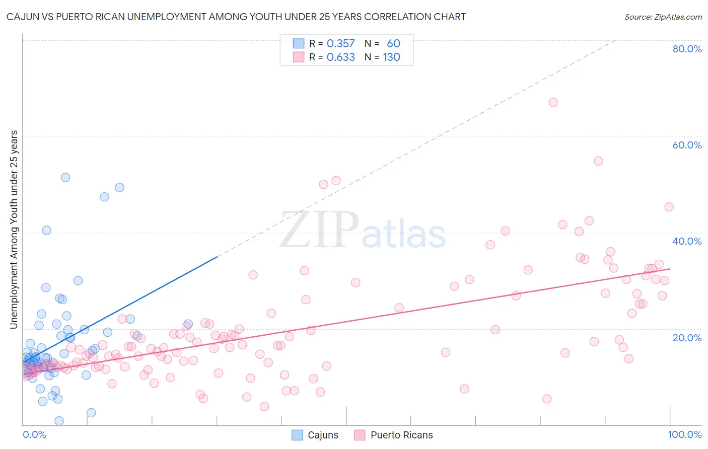 Cajun vs Puerto Rican Unemployment Among Youth under 25 years