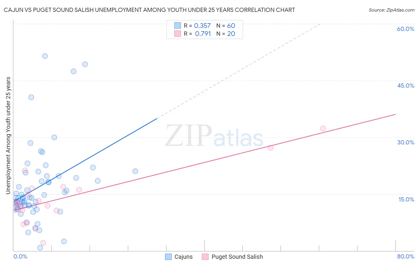 Cajun vs Puget Sound Salish Unemployment Among Youth under 25 years