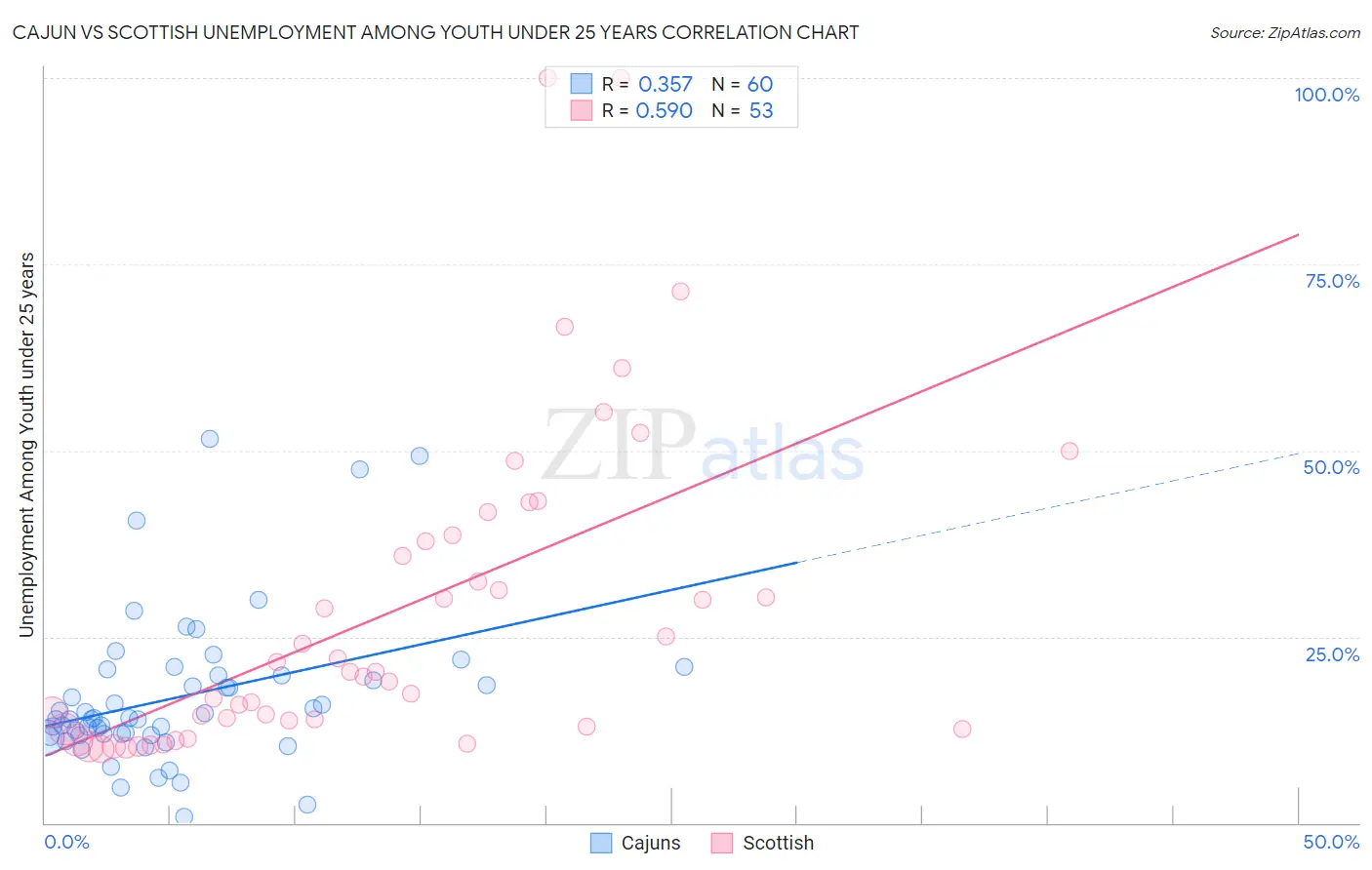 Cajun vs Scottish Unemployment Among Youth under 25 years