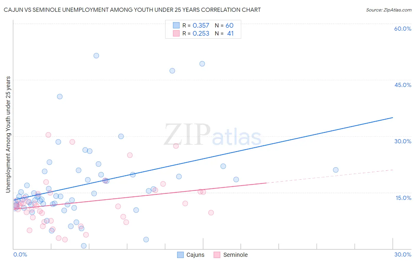 Cajun vs Seminole Unemployment Among Youth under 25 years