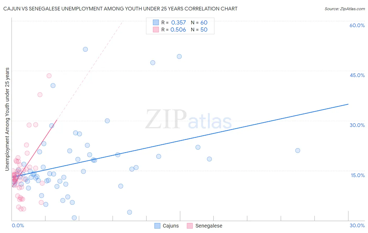 Cajun vs Senegalese Unemployment Among Youth under 25 years