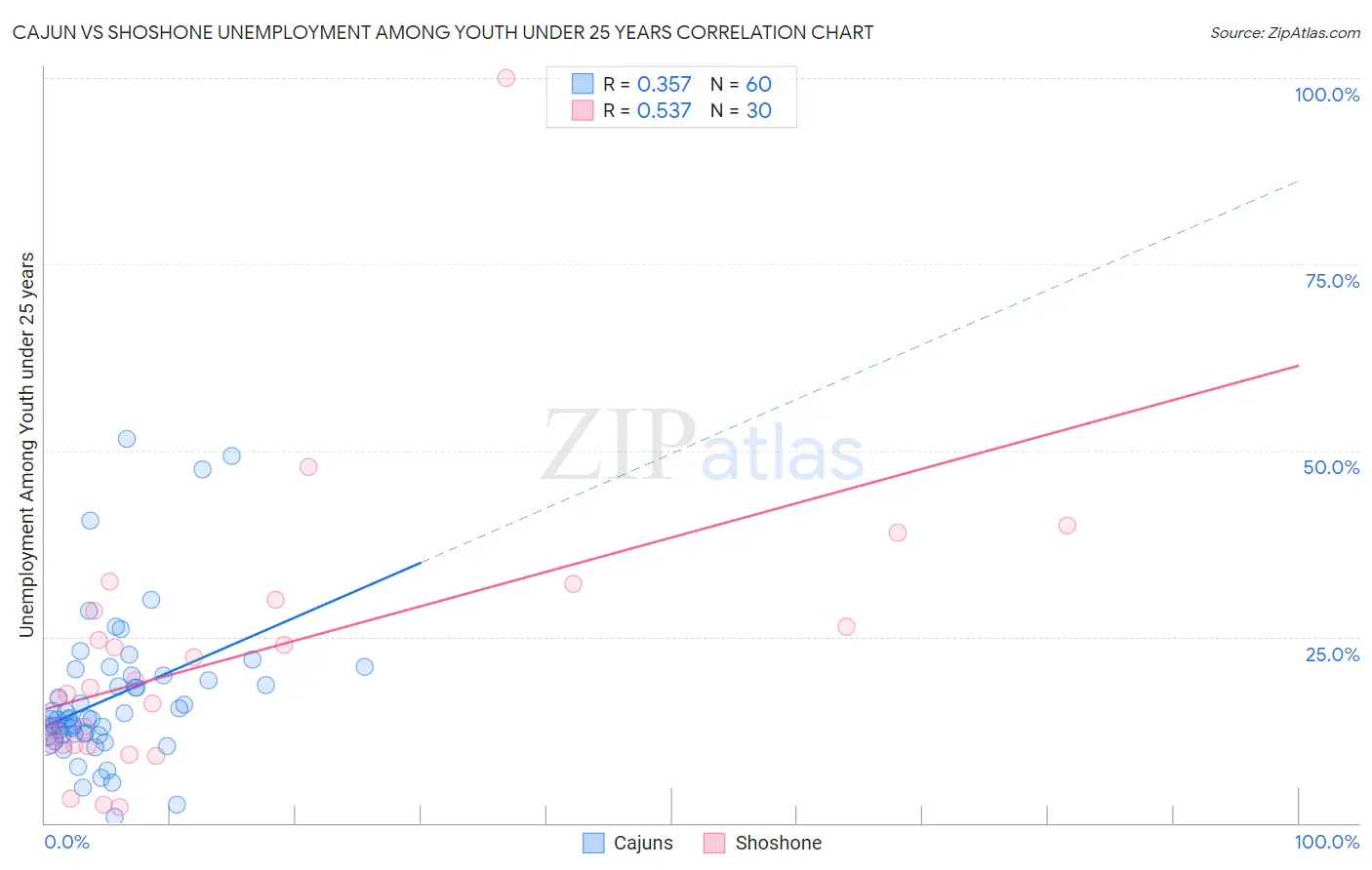 Cajun vs Shoshone Unemployment Among Youth under 25 years