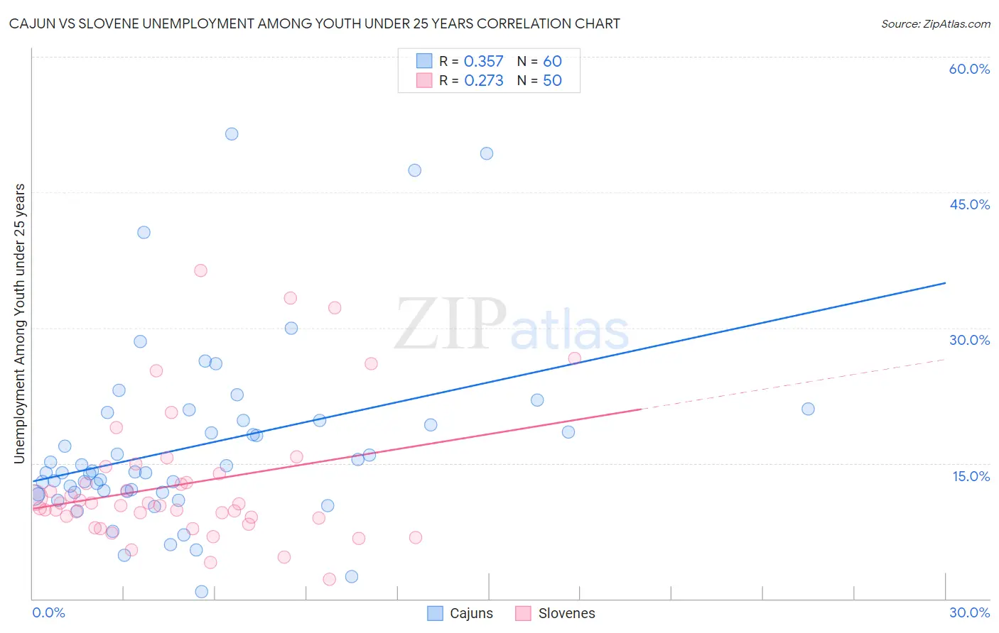 Cajun vs Slovene Unemployment Among Youth under 25 years