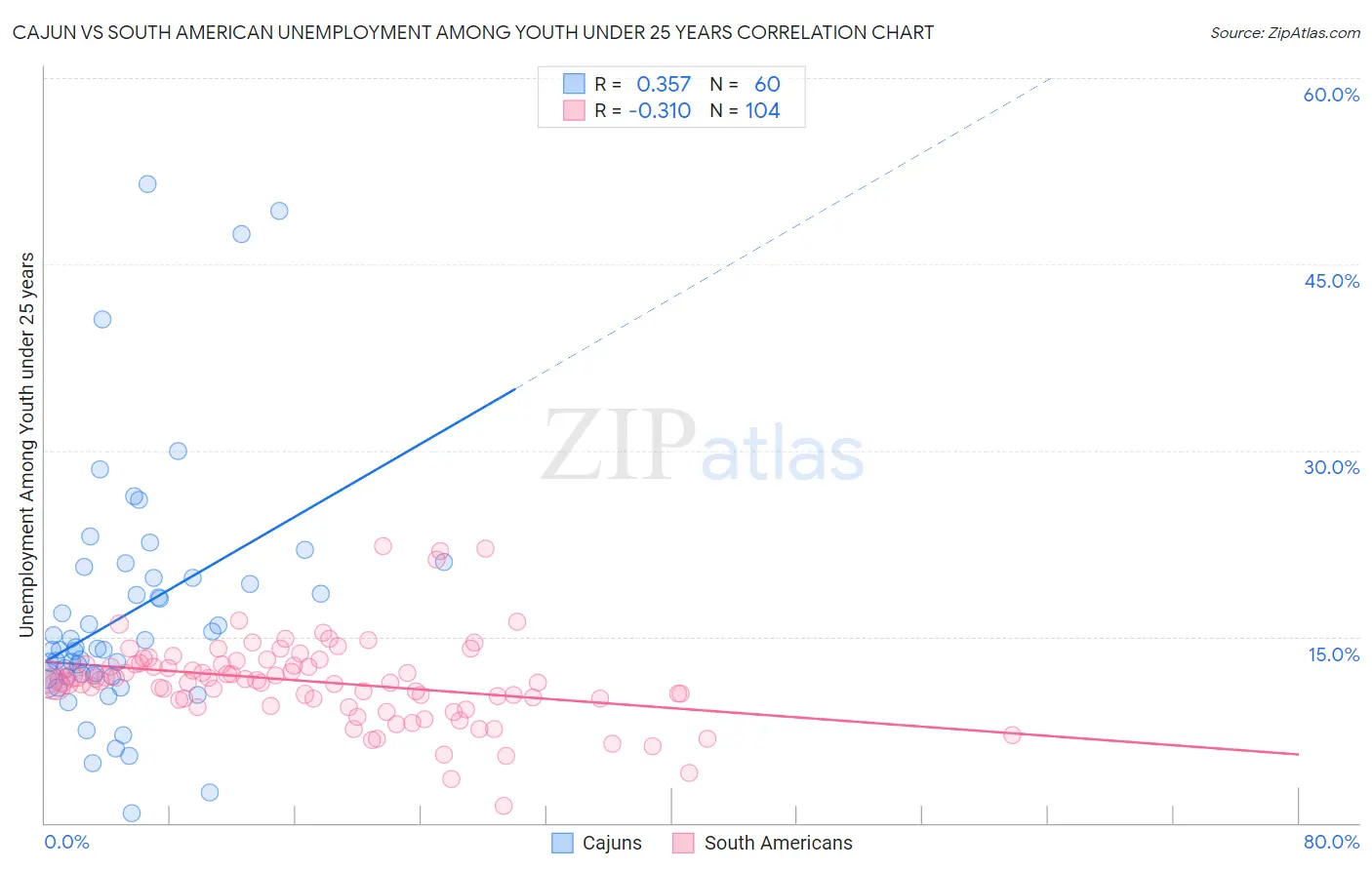 Cajun vs South American Unemployment Among Youth under 25 years