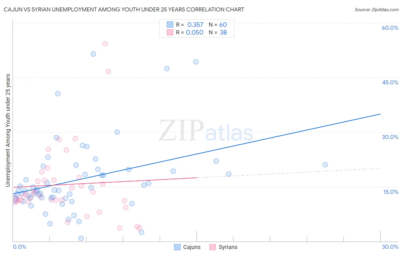 Cajun vs Syrian Unemployment Among Youth under 25 years