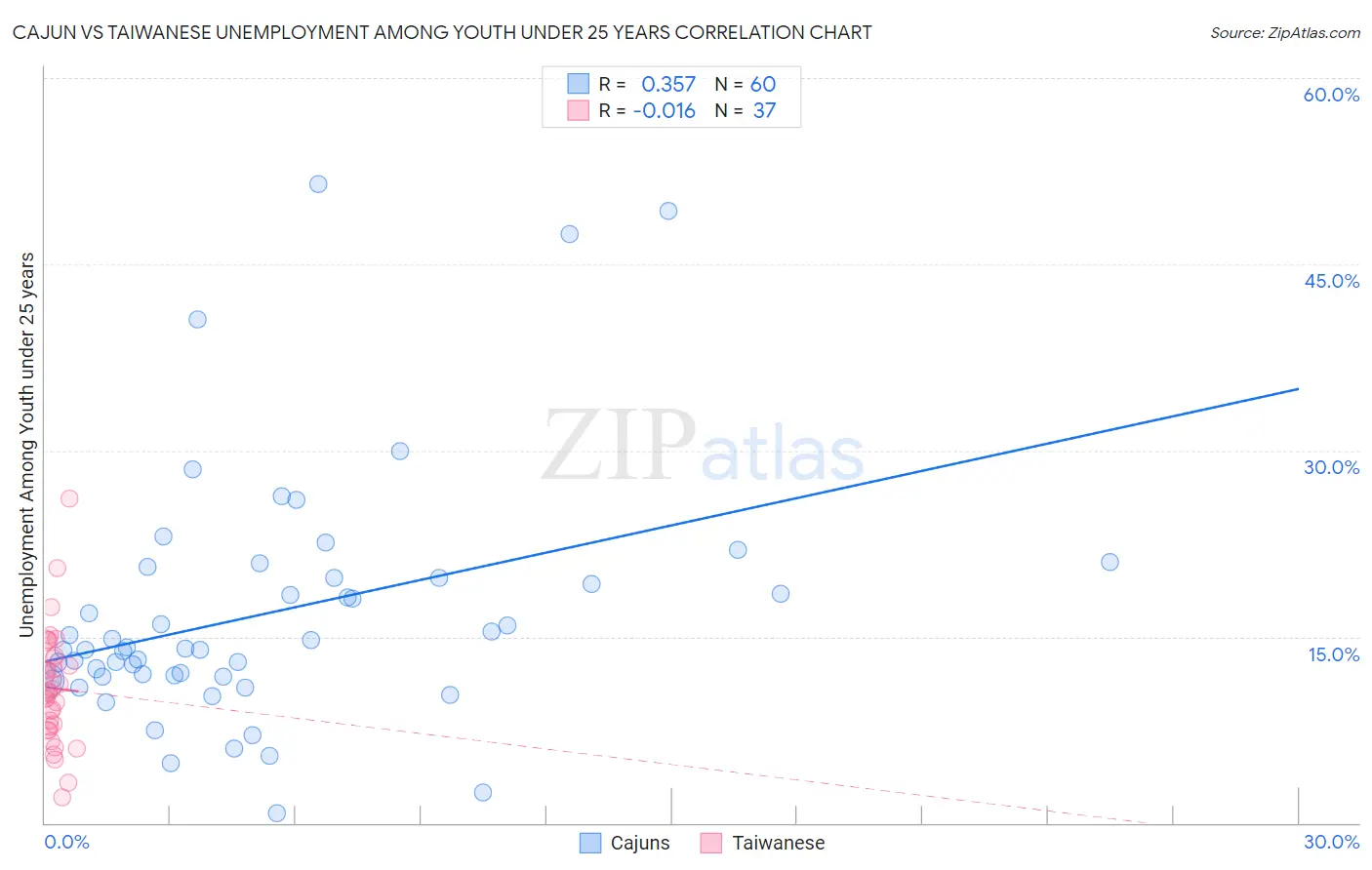 Cajun vs Taiwanese Unemployment Among Youth under 25 years