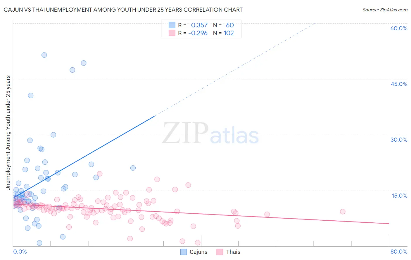 Cajun vs Thai Unemployment Among Youth under 25 years