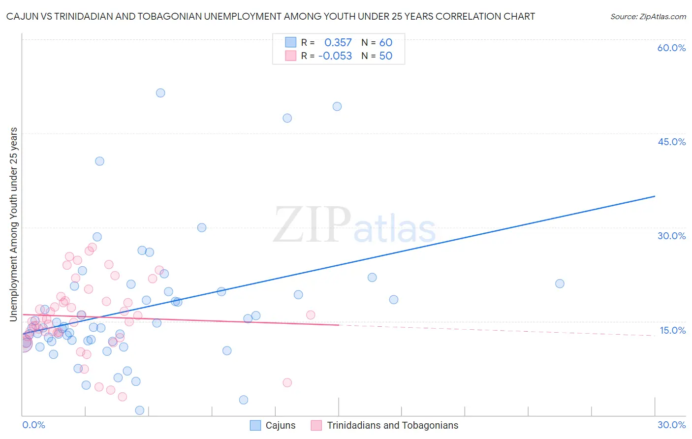 Cajun vs Trinidadian and Tobagonian Unemployment Among Youth under 25 years