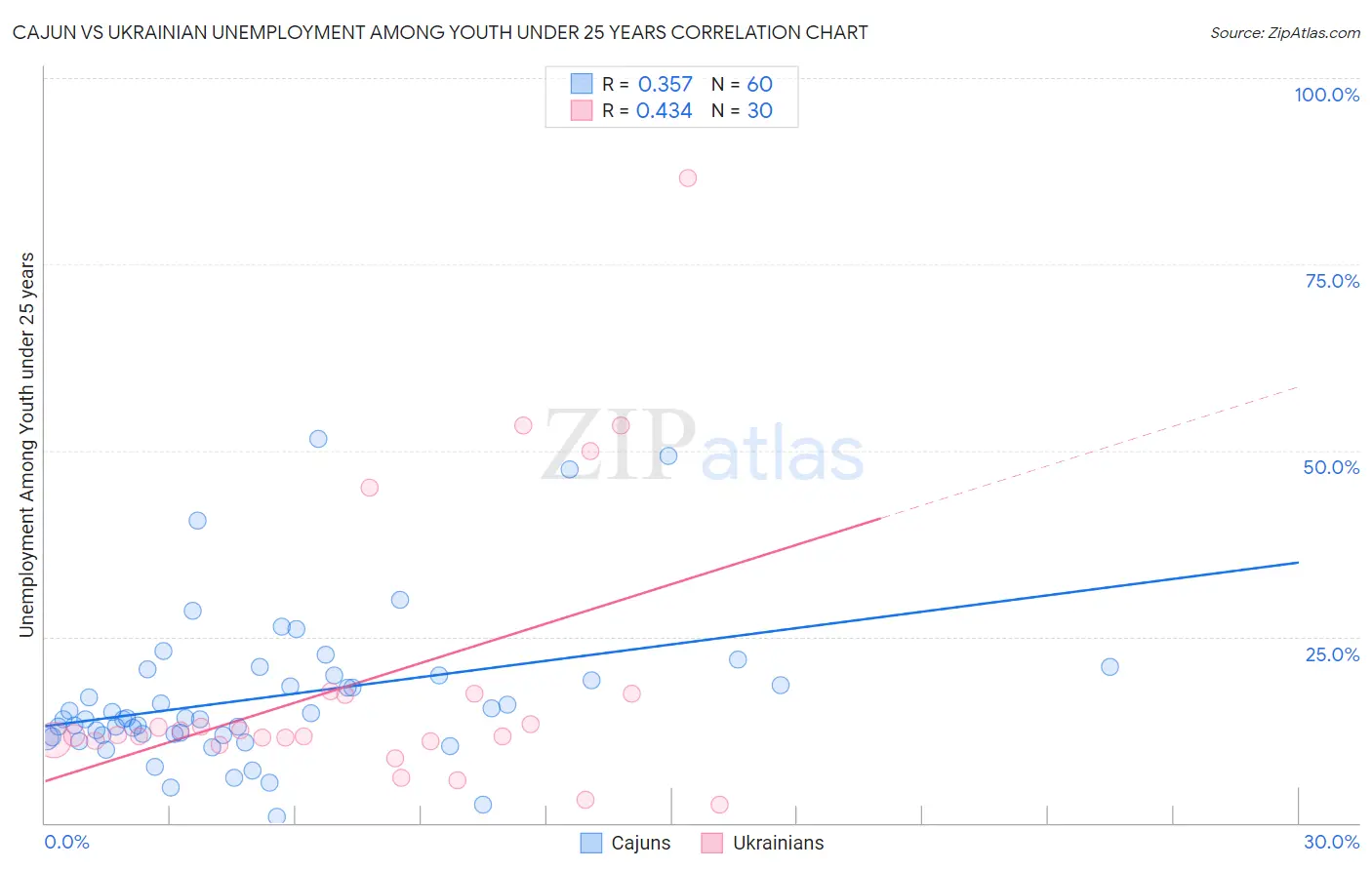 Cajun vs Ukrainian Unemployment Among Youth under 25 years