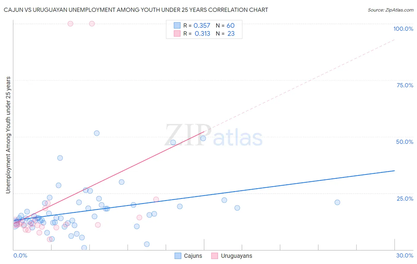 Cajun vs Uruguayan Unemployment Among Youth under 25 years