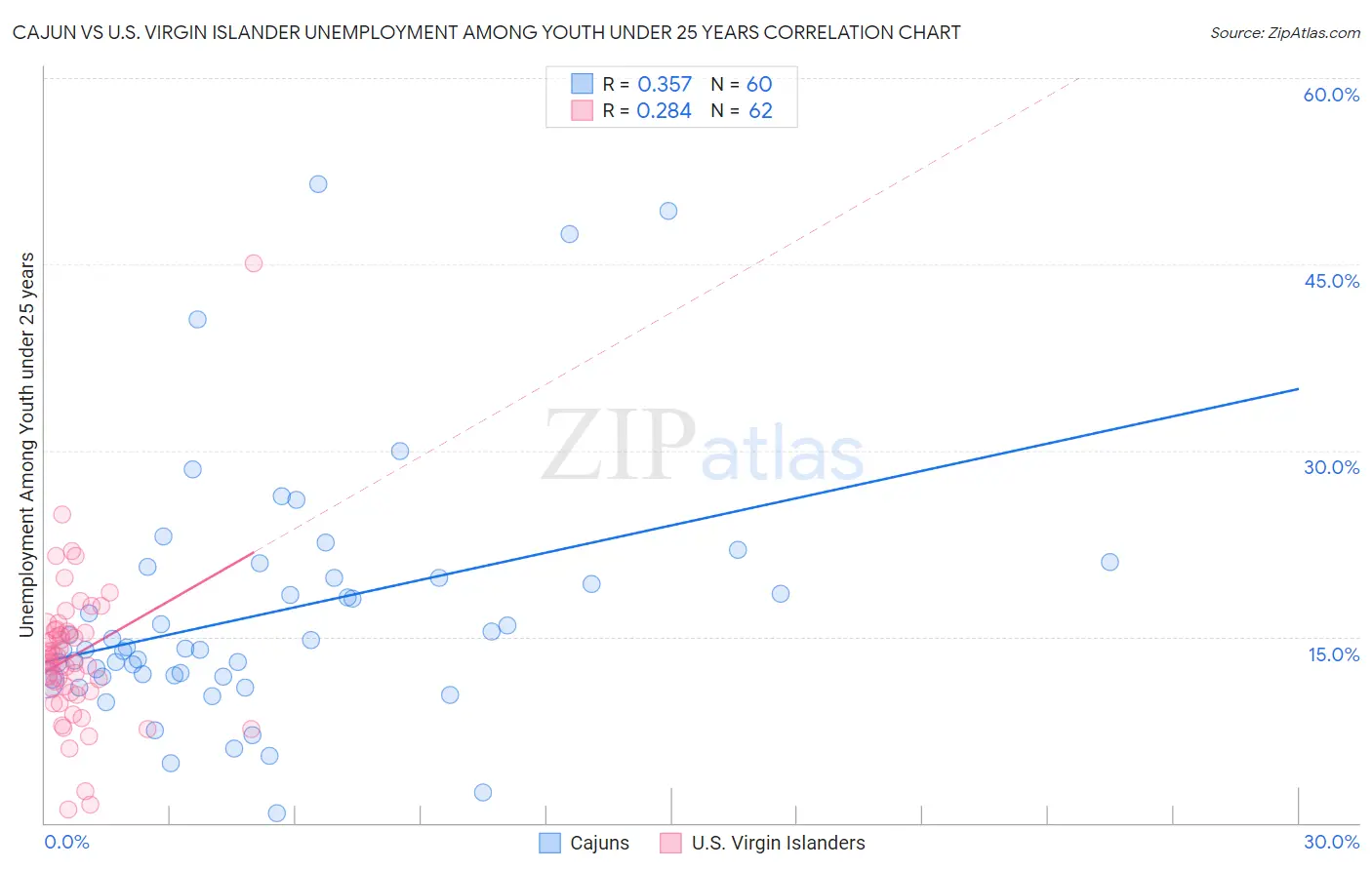 Cajun vs U.S. Virgin Islander Unemployment Among Youth under 25 years