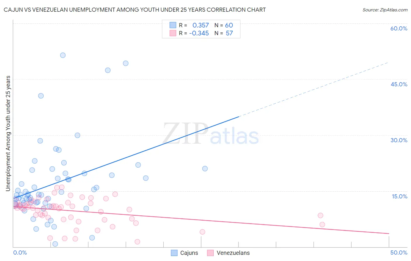 Cajun vs Venezuelan Unemployment Among Youth under 25 years