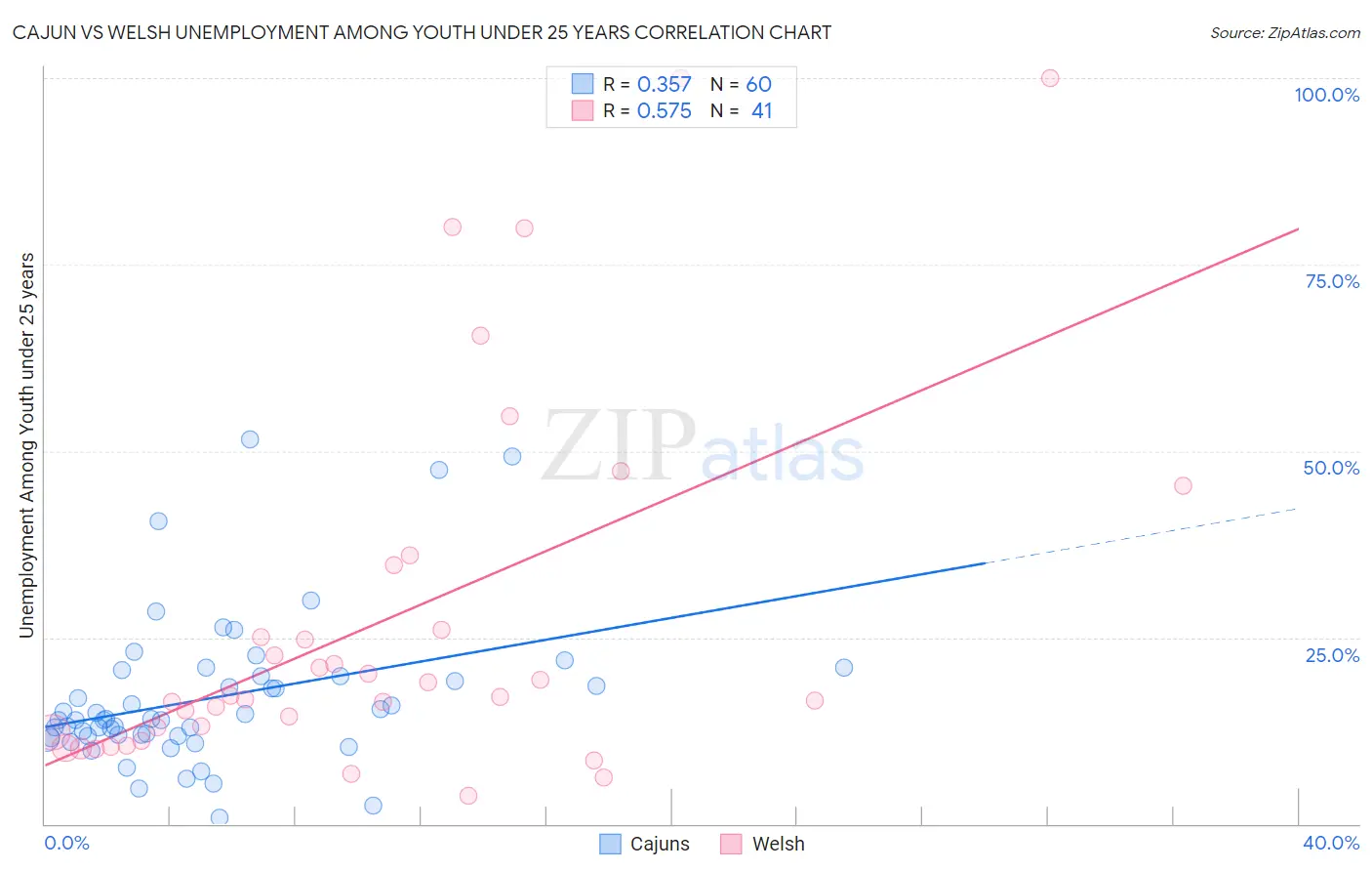 Cajun vs Welsh Unemployment Among Youth under 25 years