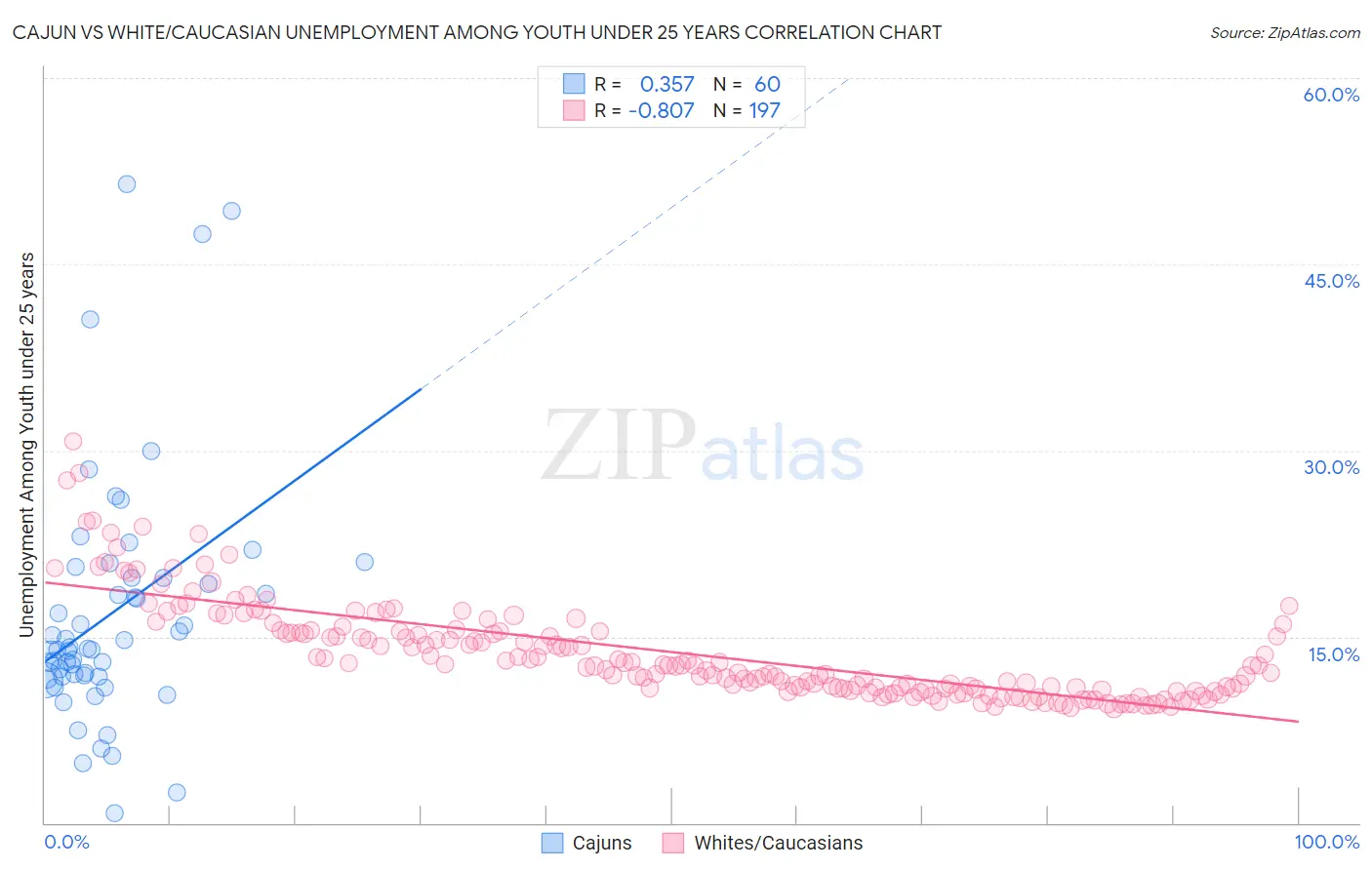 Cajun vs White/Caucasian Unemployment Among Youth under 25 years