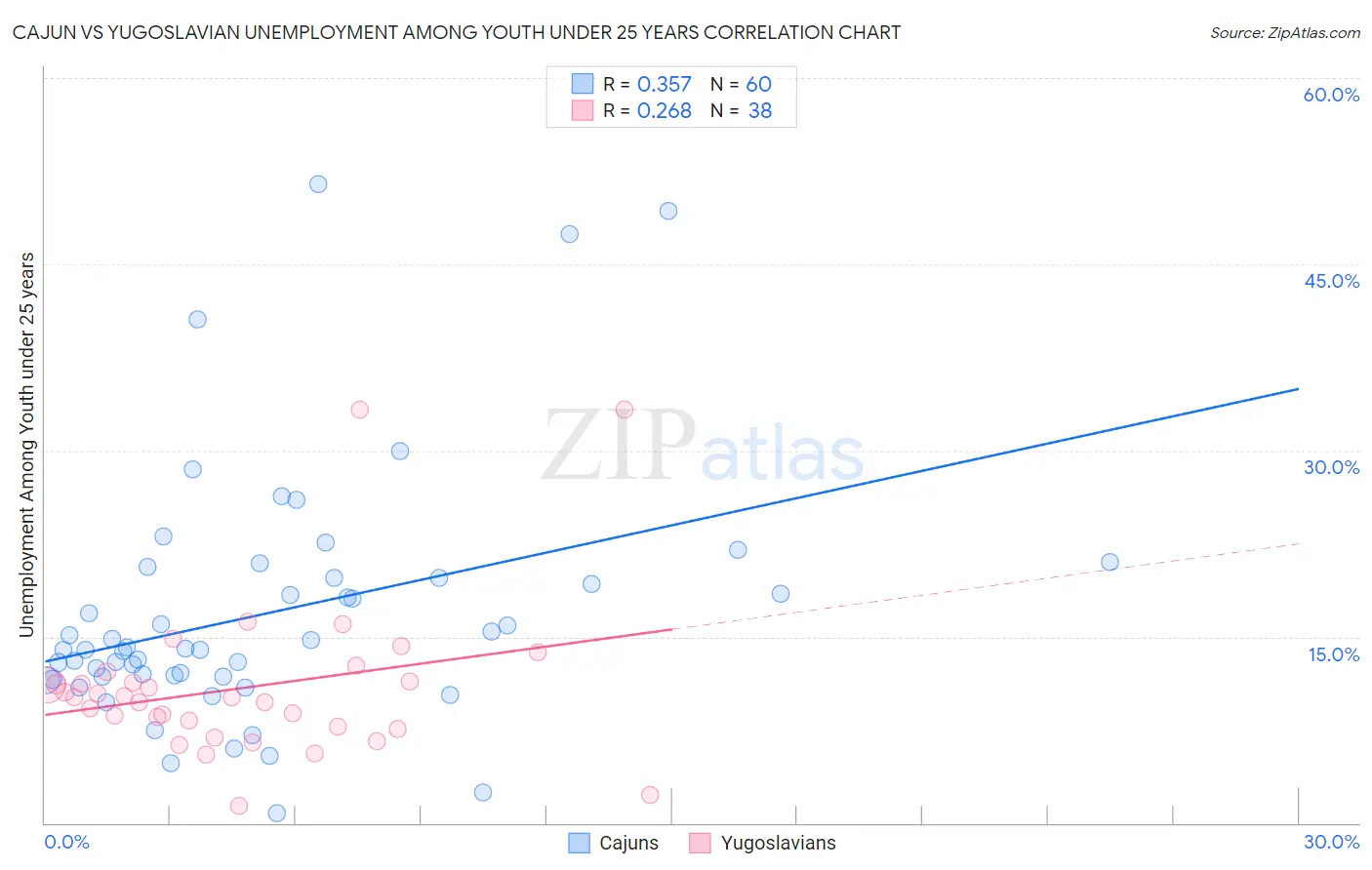 Cajun vs Yugoslavian Unemployment Among Youth under 25 years