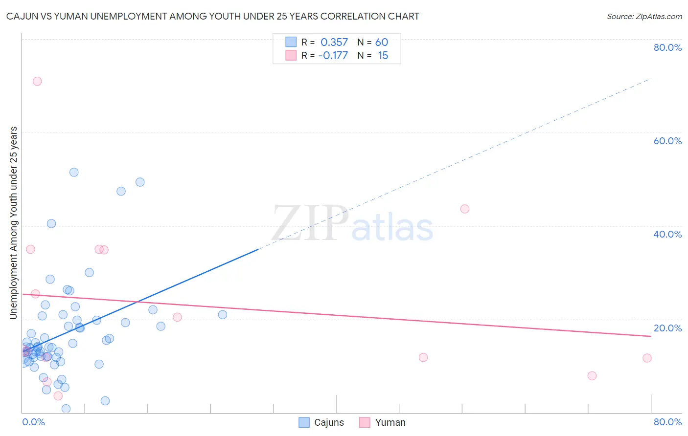 Cajun vs Yuman Unemployment Among Youth under 25 years