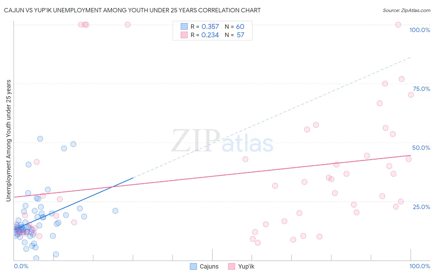 Cajun vs Yup'ik Unemployment Among Youth under 25 years